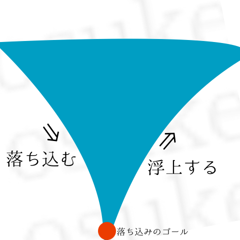 図にするとこんな感じ...
