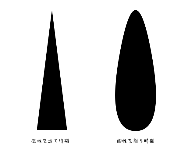 個性をマーケティング的に考える