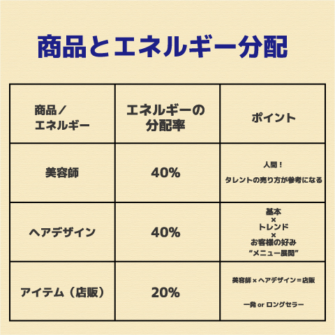 商品とエネルギー分配