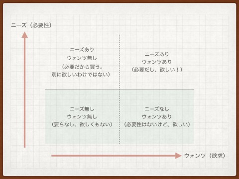 ニーズとウォンツ.001